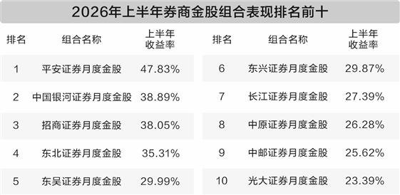 6月3只股翻倍 券商金股组合半年最高收益率近50%