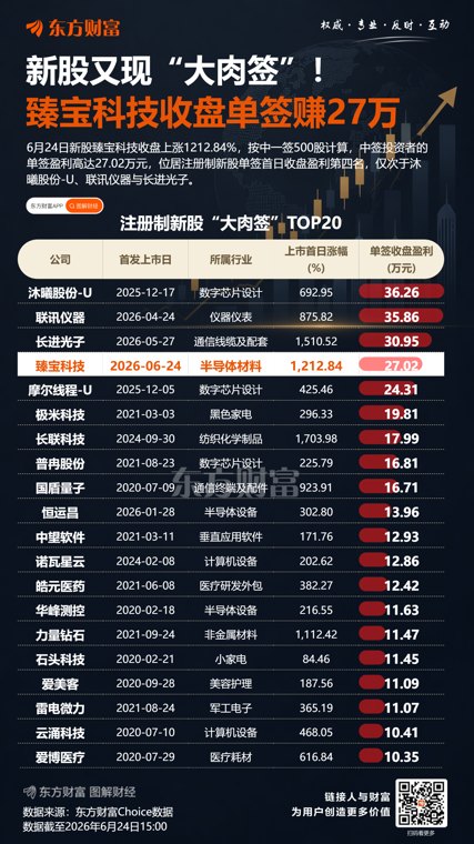 暴涨超1200% 触发临停！A股刚刚诞生10倍股 中一签赚27万元